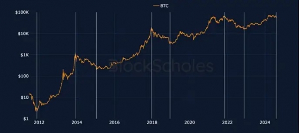 В Bybit рассказали, сколько продлится бычий тренд биткоина