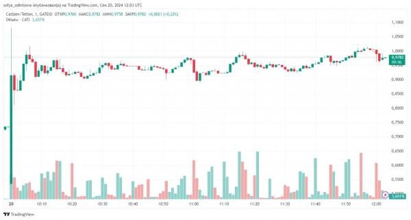 Binance добавила в листинг Catizen