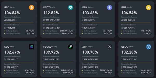 Binance подтвердила обеспечение активов пользователей на 100%