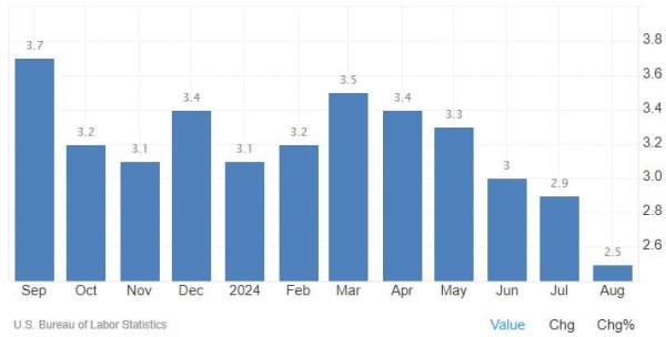 Биткоин проигнорировал новость о снижении инфляции в США