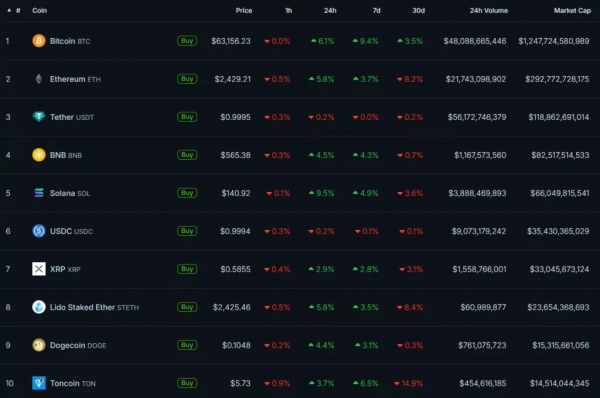 BTC пробил отметку $63 000