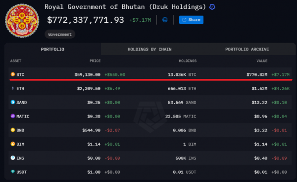 Бутан добыл более 13 000 BTC