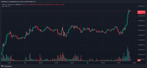 Цена биткоина близится к $60 000