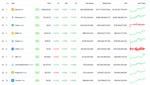 Цена биткоина близится к $60 000