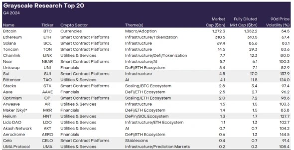 Grayscale выделила топ-20 перспективных криптовалют