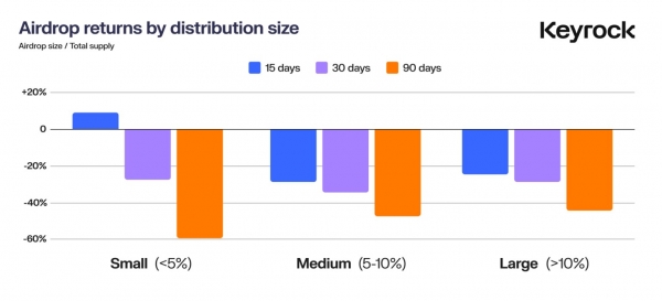 Около 90% токенов обесцениваются после аирдропа