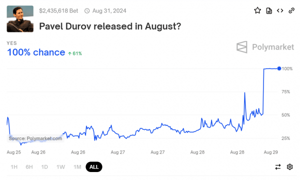 Пользователи Polymarket лишились $260 000 на ставках по Дурову