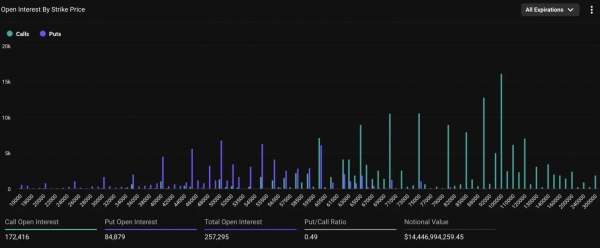 Сегодня заканчивается срок опционов на BTC и ETH на $1,08 млрд