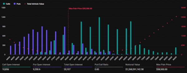 Сегодня заканчиваются опционы на BTC и ETH на $1,6 млрд