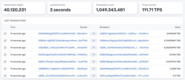 Сеть TON достигла отметки в 1 млрд транзакций