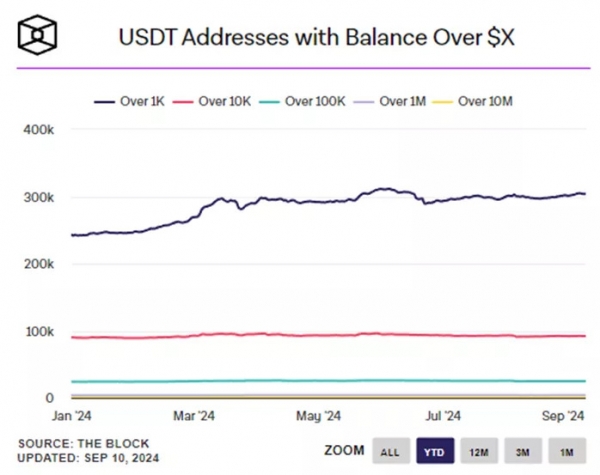 В CryptoQuant зафиксировали приток USDT на биржи