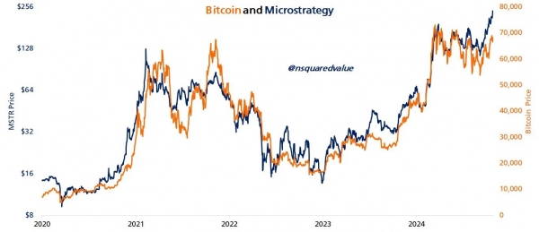 Акции MicroStrategy обошли биткоин