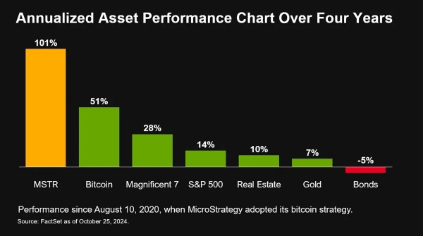 Акции MicroStrategy обошли биткоин