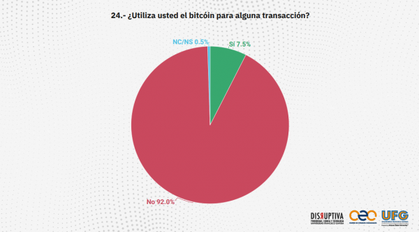 Более 90% жителей Сальвадора не используют биткоин