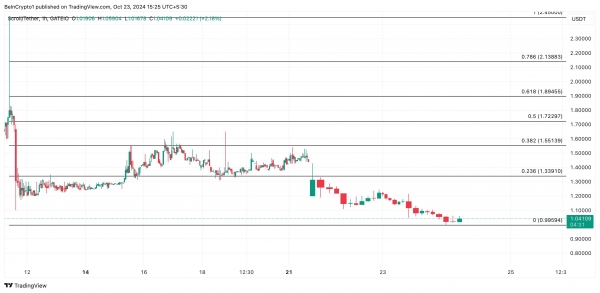 Цена токена Scroll обвалилась на 19% спустя сутки торгов