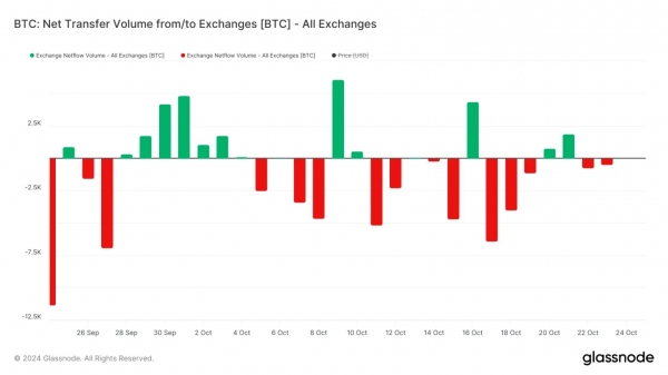 Для роста BTC необходимо преодолеть сопротивление $68 506