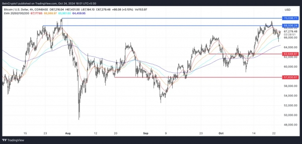 Для роста BTC необходимо преодолеть сопротивление $68 506