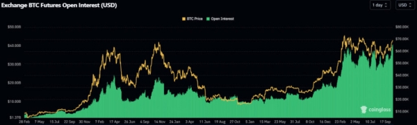 Открытый интерес по BTC-фьючерсам поднялся до максимума