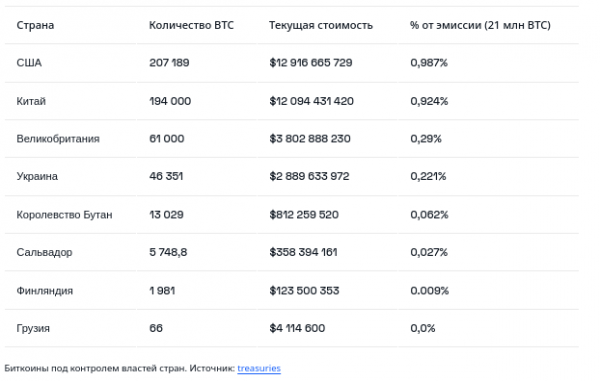 США может устроить распродажу биткоина