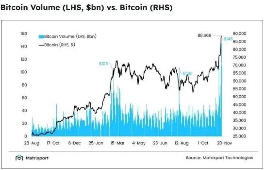 Аналитики указали на бычий индикатор на рынке BTC