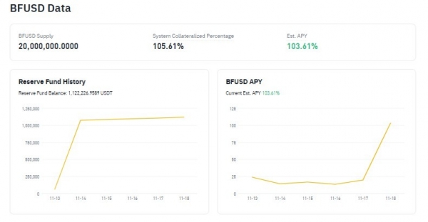 Binance запускает токен BFUSD с высокой доходностью