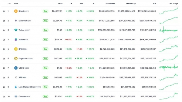 Цена биткоина поднималась до $85 000