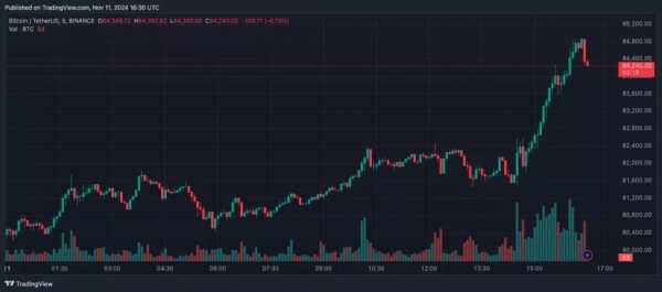 Цена биткоина поднималась до $85 000