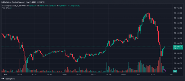 Цена биткоина вернулась к $71 000