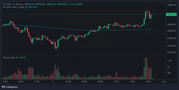 Цена BTC пытается закрепиться у $70 000