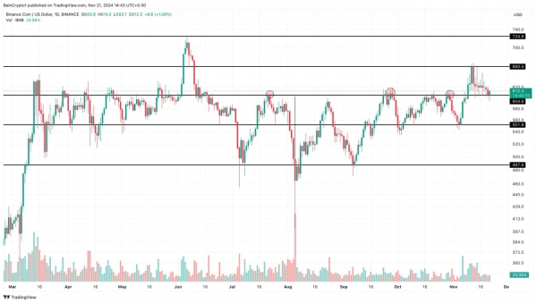 Что мешает росту Binance Coin (BNB)