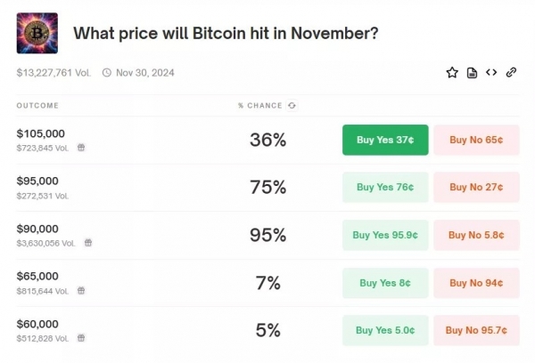 На Polymarket делают ставки на BTC по $100 000 до конца ноября