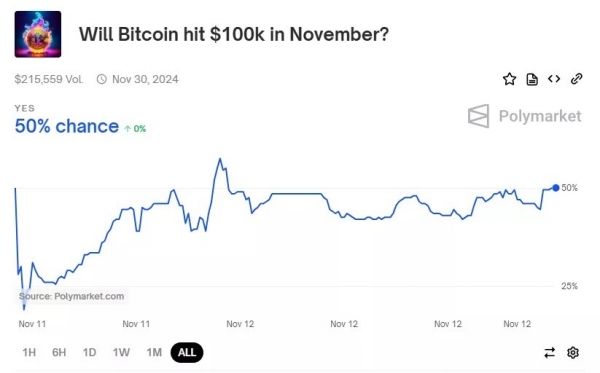 На Polymarket делают ставки на BTC по $100 000 до конца ноября