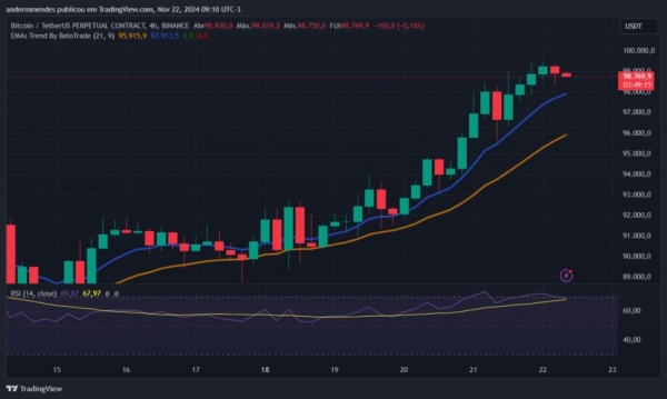 Преодолеет ли биткоин отметку $100 000 сегодня