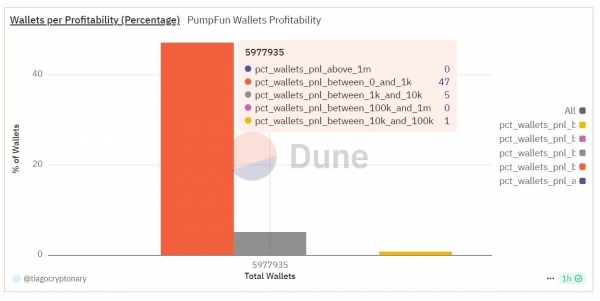 Сколько трейдеров заработало на Pump.fun