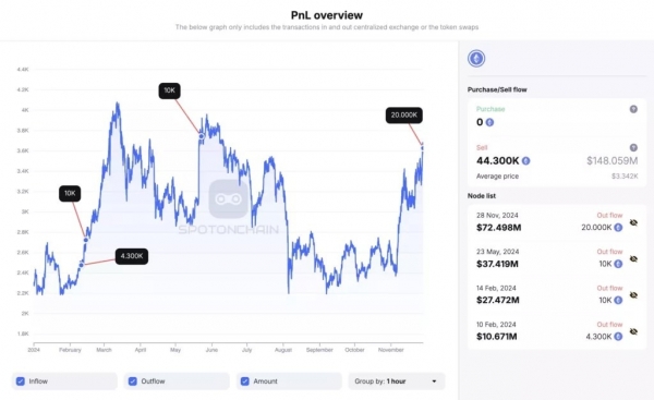 Сооснователь Ethereum отправил 20000 ETH на Kraken