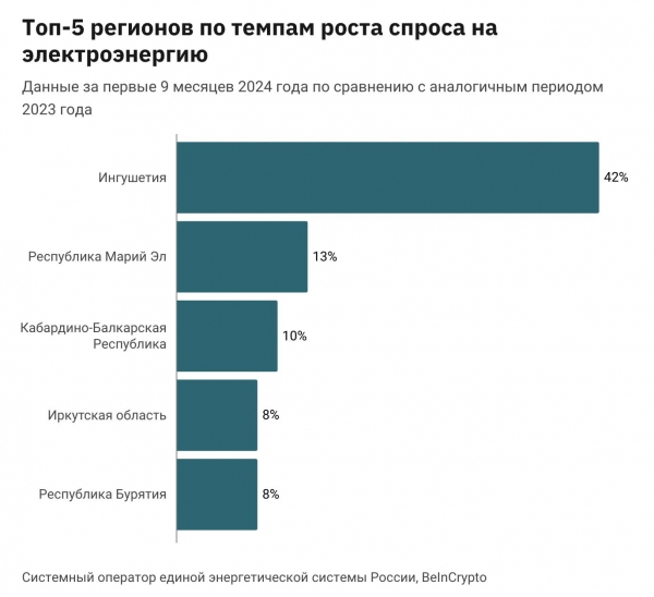 В России запретят майнинг в 13 регионах