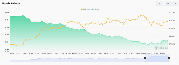 Число биткоинов на балансе Binance упало до годового минимума