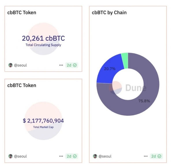 Coinbase столкнулась с иском на $1 млрд из-за wBTC