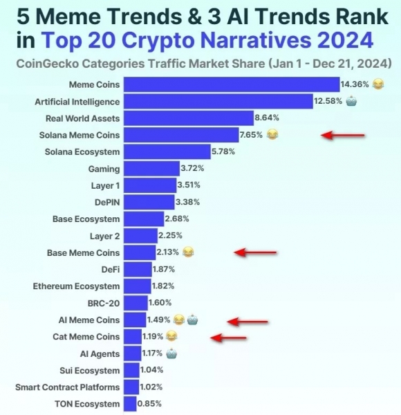 CoinGecko: Мем-коины стали главным трендом года