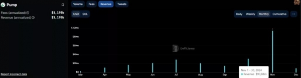 Платформа Pump.fun заработала за месяц $93 млн