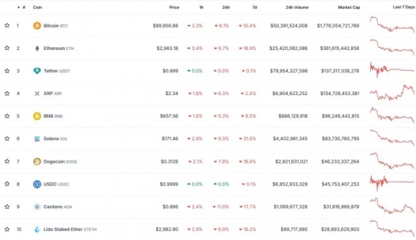 Биткоин опустился ниже уровня $90 000