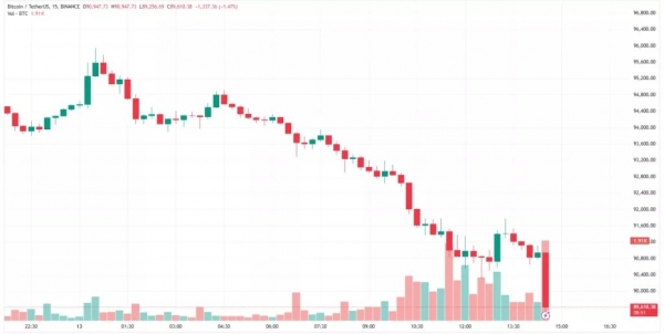 Биткоин опустился ниже уровня $90 000