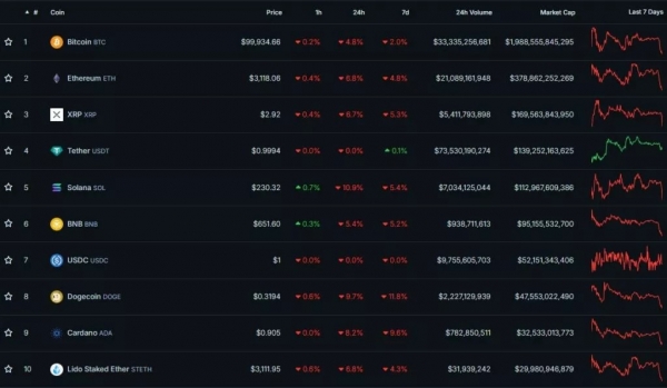 Цена биткоина упала ниже $100 000