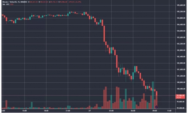 Цена биткоина упала ниже $100 000