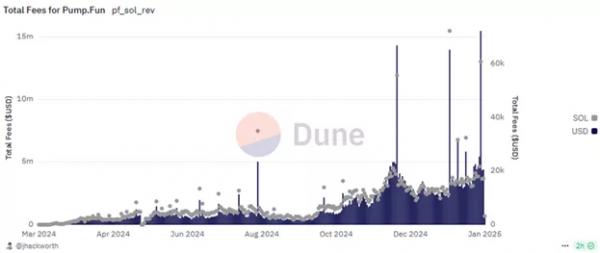 Объем комиссий Pump.fun достиг рекордных $15,4 млн за сутки