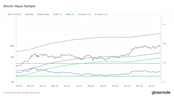 Технический индикатор указывает на продолжение роста BTC