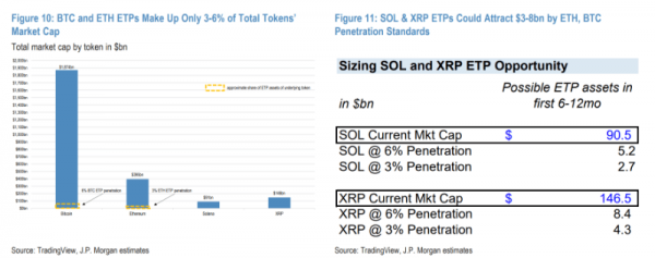 В JPMorgan предсказывают многомиллиардные инвестиции в Solana и XRP