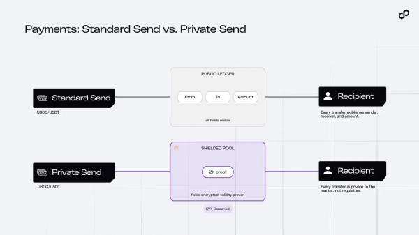 Polygon Wallet запускает приватные переводы USDC и USDT