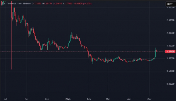 SUI взлетел на 50%