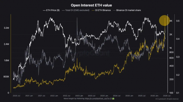 Открытый интерес к Ethereum на Binance достиг исторического максимума